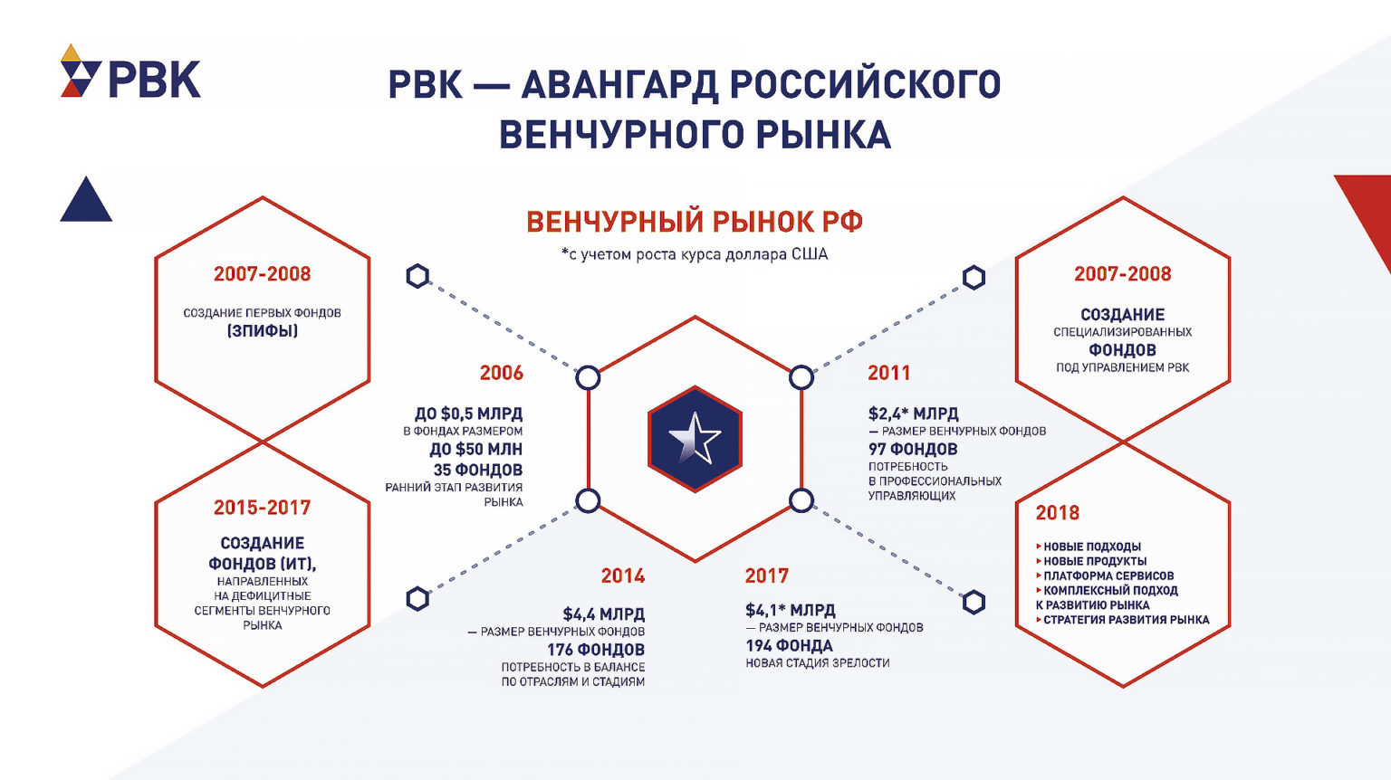 Рвк адрес. Венчурные фонды схема. Венчурные фонды в РФ. Венчурная компания это. Венчурные компании России.